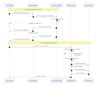 تصميم secunce diagram لتطبيقين