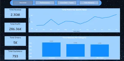 E-Commerce Sales Performance Dashboard باستخدام Power BI – تحليل شامل للأرباح والمبيعات