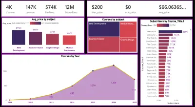 Online Course Platform Market Analysis Dashboard (Udemy-Style Insights) باستخدام Power BI