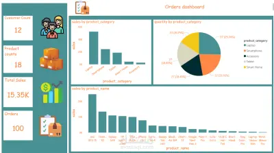 Orders dashboard