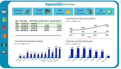 Superstore Sales & Profitability Analysis