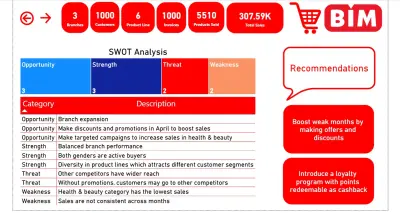 BIM Retail Sales Dashboard & Strategic Analysis Report