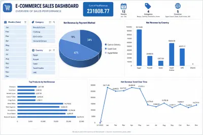 E-Commerce Sales Dashboard | Excel Project