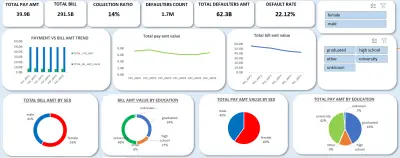 Credit card default analysis dashboard