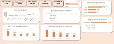 sales analysis dashboard