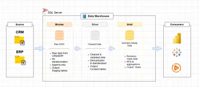تصميم مستودع بيانات Data warehouse