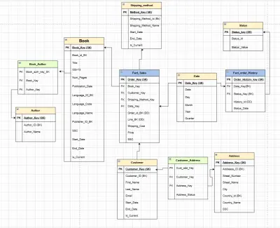 مستودع بيانات لمتجر كتب باستخدام SSIS و SSAS و Power BI