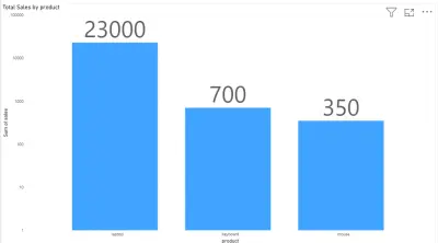 Interactive Power BI Sales Dashboard