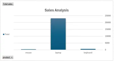 Data Cleaning & Analysis Using Excel