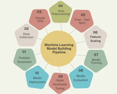 مشروع تطبيق خوارزميات التعلم الخاضع للإشراف (Supervised Machine Learning)