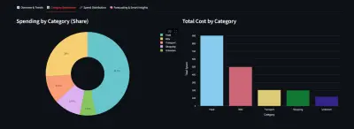 Interactive Business Analytics Dashboard | Python & Streamlit