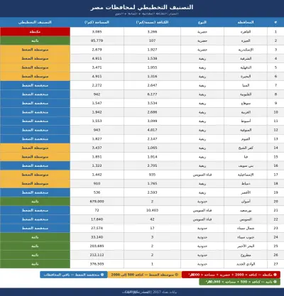 التصنيف البياني للشرائح السكانية بمصر عام ٢٠١٧