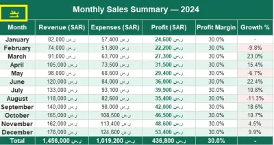 تنظيف وتحليل بيانات مبيعات لاحد المعارض لعامين 2023 -2024
