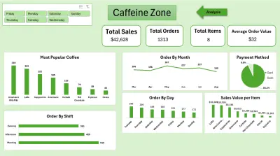 تحليل الأداء البيعي والتشغيلي لكافيه Caffeine Zone