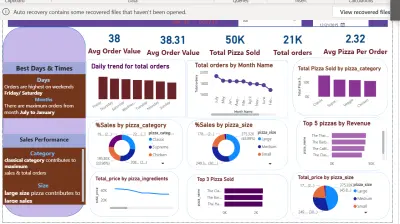 Pizza Restaurant Sales & Trends Analytics