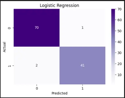 Medical Classification & Predictive Modeling