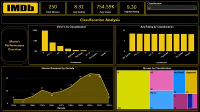 Building this IMDb Dashboard
