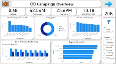 Marketing Campaign Dashboard