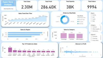 : Super Store Sales Analysis Dashboard | Power BI