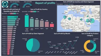 لوحة معلومات لتحليل الأرباح باستخدام Power BI