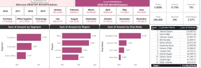 تطوير لوحة تحكم ديناميكية لتحليل الأداء الدوري ومؤشرات الإنجاز الرقمي عبر Power BI