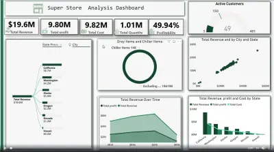 لوحة تحكم مالية متقدمة لتحليل الإيرادات والتكاليف لمتجر (Super Store) باستخدام Power BI