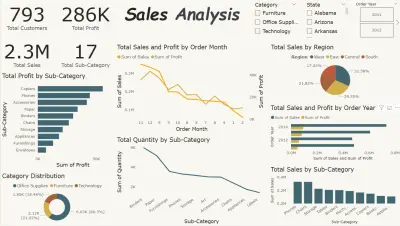لوحة معلومات لتحليل المبيعات باستخدام Power BI