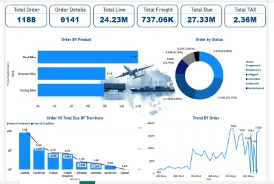 Interactive Supply Chain & Sales Performance Dashboard | Power BI
