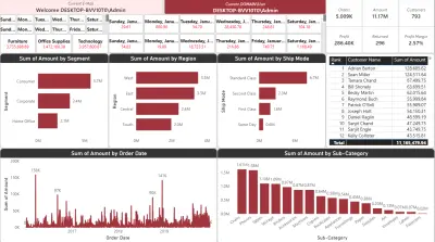 لوحة تحكم تفاعلية متكاملة لتحليل المبيعات والأرباح وسلوك العملاء (Power BI)