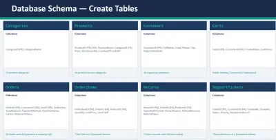 تصميم وبناء قاعدة بيانات متكاملة لمتجر إلكتروني (SQL Server Database Design)
