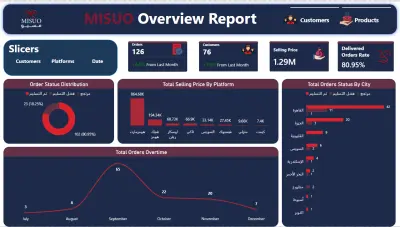 تحليل أداء المبيعات والعملاء لشركة Misuo للأثاث | لوحة مؤشرات تفاعلية (Power BI)