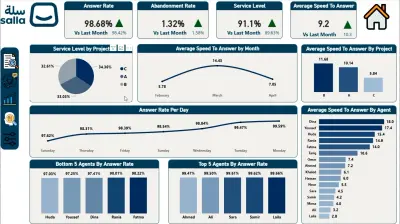 لوحة تحكم (Dashboard) تفاعلية لمتابعة المكالمات Salla Call Center
