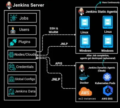 DevOps & CI/CD Pipeline Setup