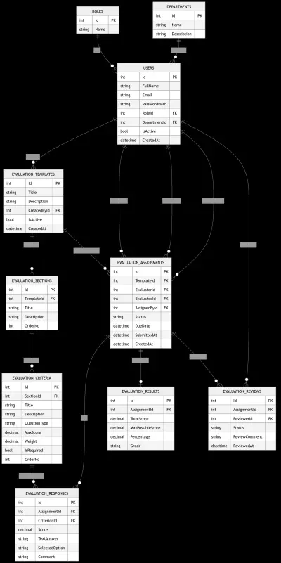 Comprehensive Evaluation System | بناء وتطوير نظام تقييم متكامل