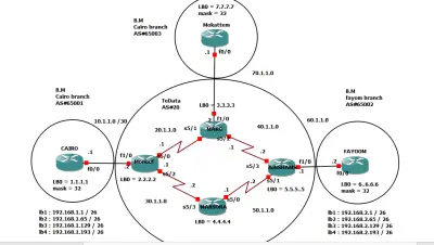 تصميم ومحاكاة شبكات سيسكو الاحترافية Netwrok design CCNA / CCNP