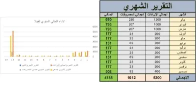 تصميم نظام مالي ومحاسبي مؤتمت لإدارة إيرادات ومصروفات الفيلا