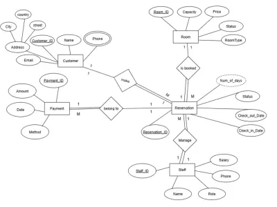 تصميم وإنشاء قاعدة بيانات للحجز بفندق باستخدام Microsoft SQL Server