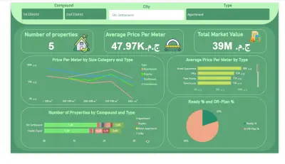 Dashboard لتحليل العقارات في التجمع الخامس والشيخ زايد