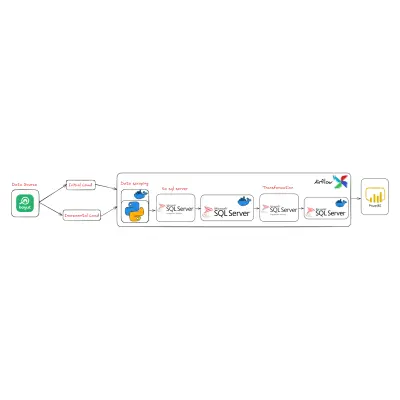 بايبلاين ETL متكامل لسحب بيانات العقارات من Bayut.eg ومعالجتها وتخزينها على SQL Server.