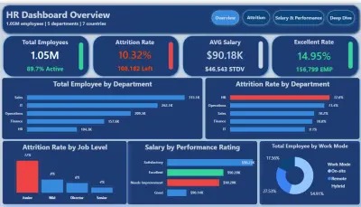 نظام مؤشرات الأداء الذكي (HR Analytics) لتحليل استقرار الكفاءات ومعالجة تسرب الموظفين (1M+ Employees)