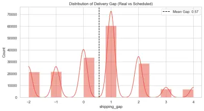 تحليل وتطوير كفاءة سلاسل الإمداد والخدمات اللوجستية باستخدام لغة Python