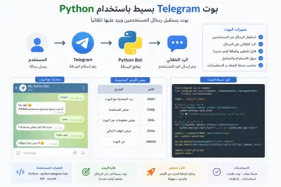 لوحة تحكم لإدارة بوت تيليجرام والردود التلقائية