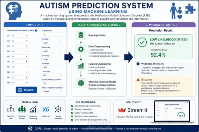 End-to-End Data Analysis and Machine Learning Project
