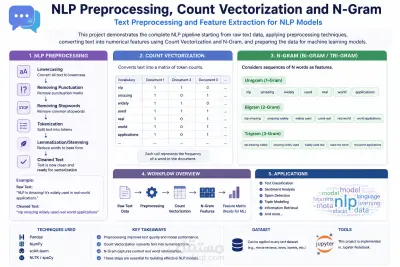 NLP Preprocessing Count vectorization and N-Gram