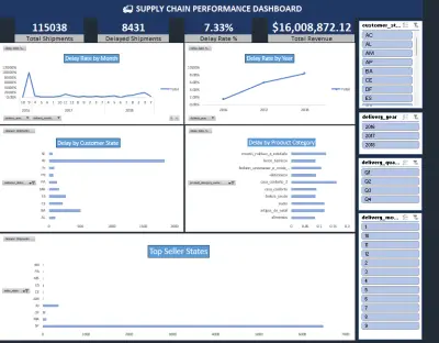تحليل بيانات سلسلة التوريد وبناء لوحة تحكم تفاعلية Excel و Tableau