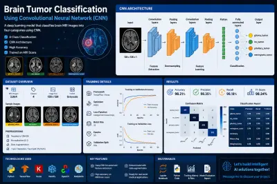 Brain Tumor Classification — Deep Learning CNN on MRI Scans