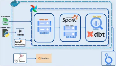 Telecom Customer Churn Analytics Platform