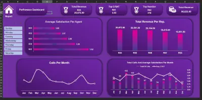 تحليل أداء خدمة العملاء وإنشاء لوحة معلومات تفاعلية (Customer Service Dashboard)