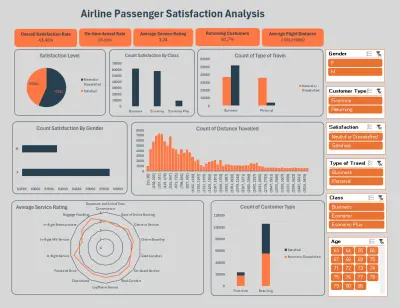 Airline Passenger Satisfaction Dashboard | Excel Dashboard