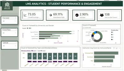 تحليل أداء الطلاب والمتدربين وإنشاء Dashboard تفاعلي باستخدام Power BI